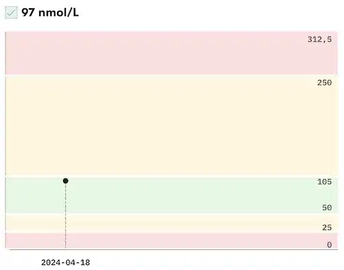Vitamin D levels